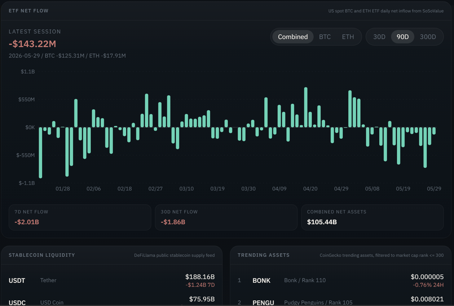 Astha Ledger intelligence dashboard with ETF net flow chart, stablecoin liquidity, and trending assets
