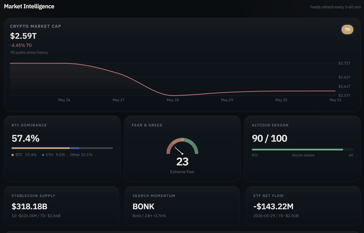 Astha Ledger market intelligence dashboard with crypto market cap, BTC dominance, Fear and Greed, and altcoin season indicators